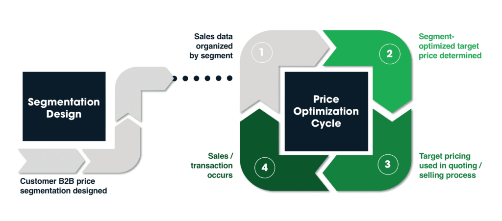 Graphical Representation of Price Segmentation Strategy for Price Optimization