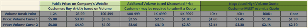Table Illustrating Price Curve Optimization Strategies