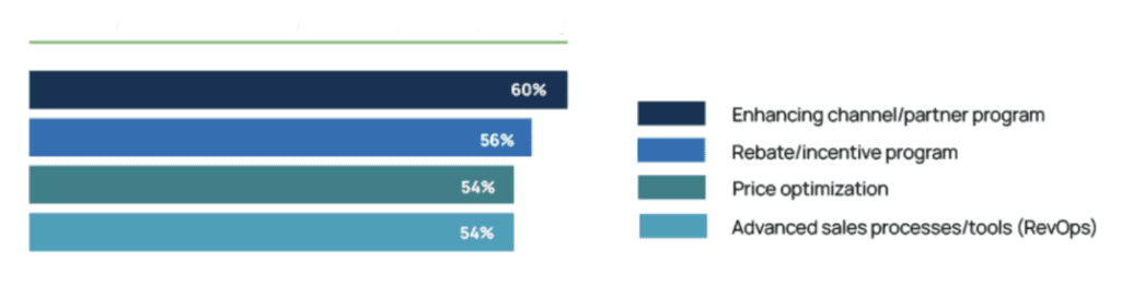 financial strategies organizations use to boost revenue, margins, and profitability