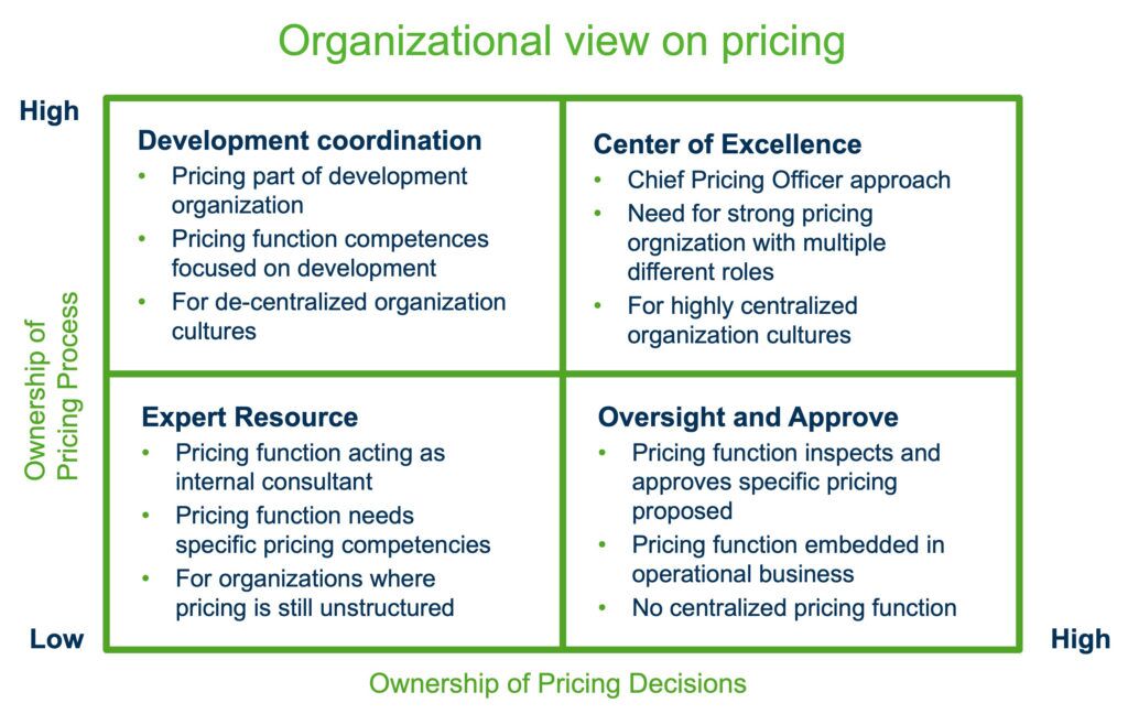 Chart Illustrating Pricing Function Organization for Optimal Efficiency