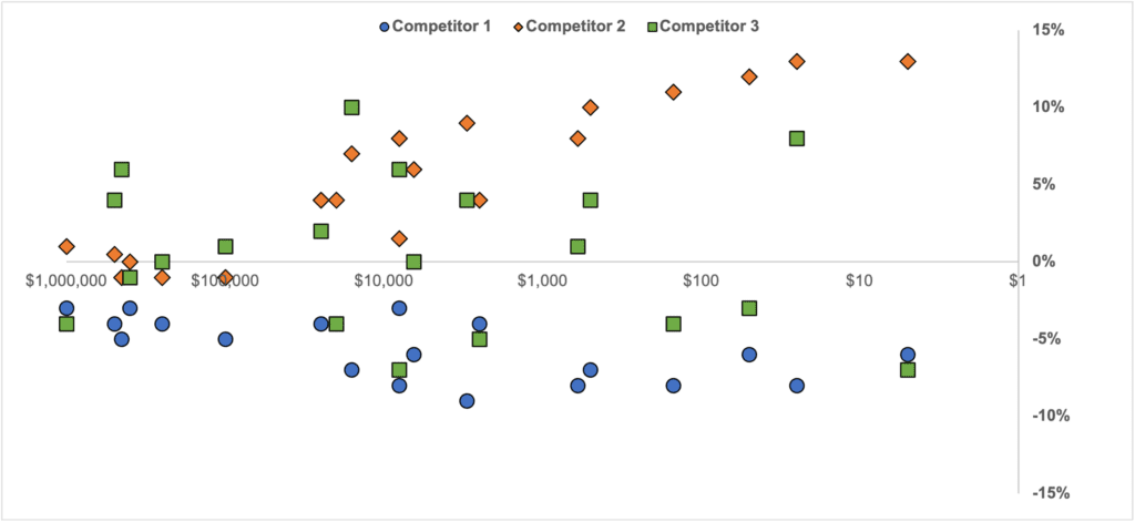 Comprehensive Market View Graph Demonstrating Competitive Pricing