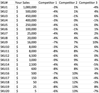 Comparing your sales to your competitors' sales