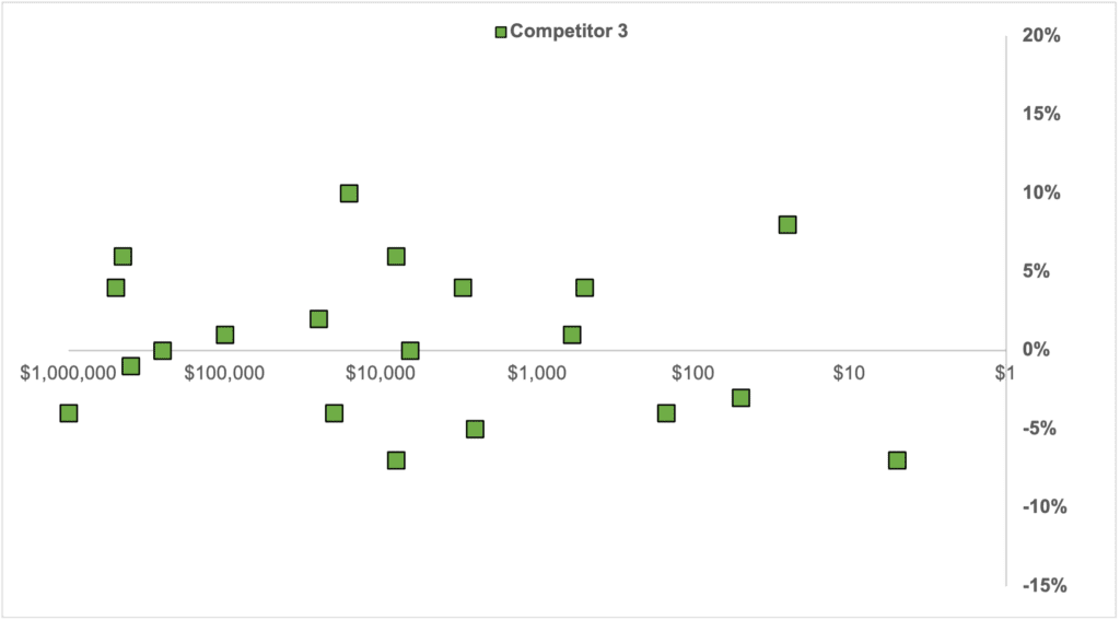 Comprehensive Graph Analysis of Market Prices Showcasing Competition