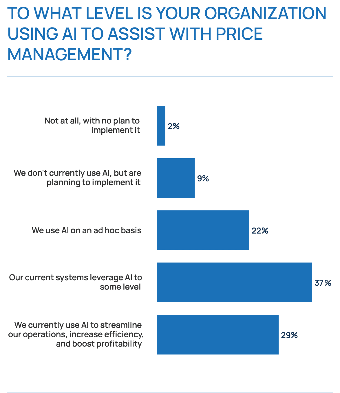 AI Will Drive Price Management Practices