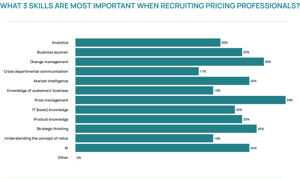 Pricing Function Demands Strategic Investment