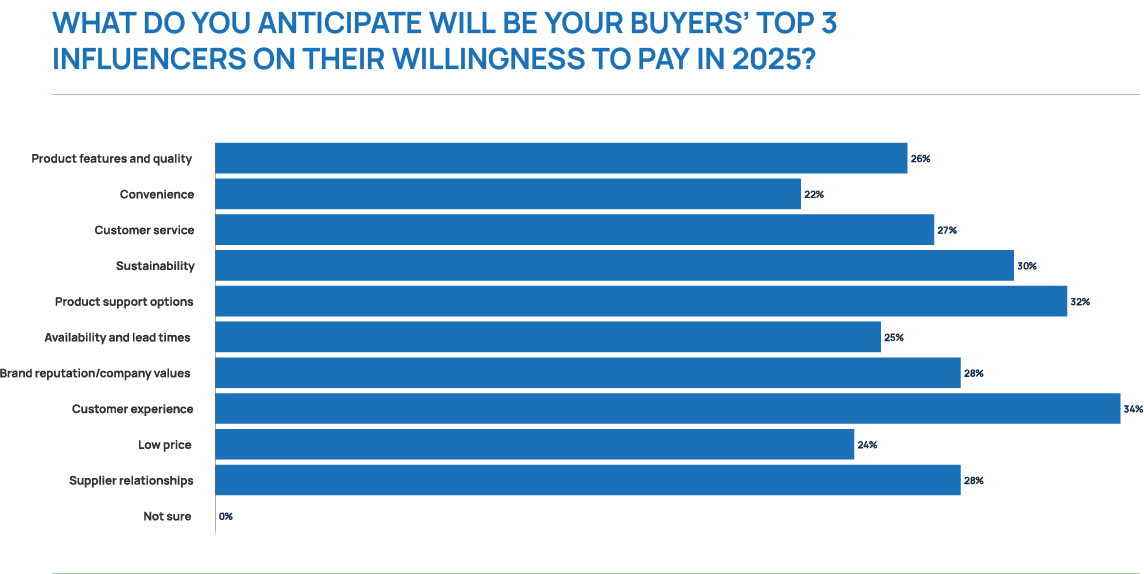 Emerging Priority: Customer Experience Drives Willingness to Pay